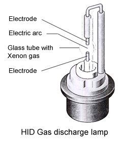 HID Gas discharge lamp diagram